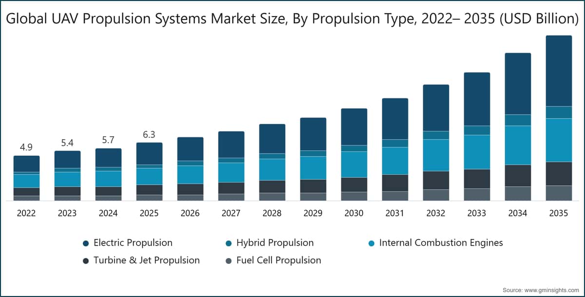 Global UAV Propulsion Systems Market Size, By Propulsion Type, 2022– 2035 (USD Billion)