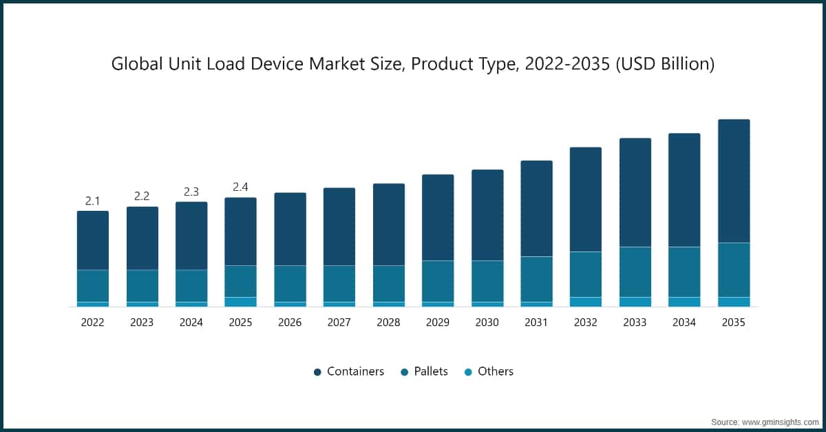 Global Unit Load Device Market Size, Product Type, 2022-2035 (USD Billion)