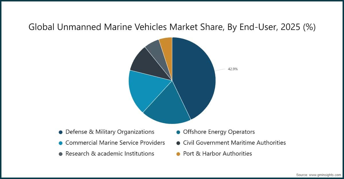 Globaler Marktanteil unbemannter maritimer Fahrzeuge nach Endanwender, 2025 (%)