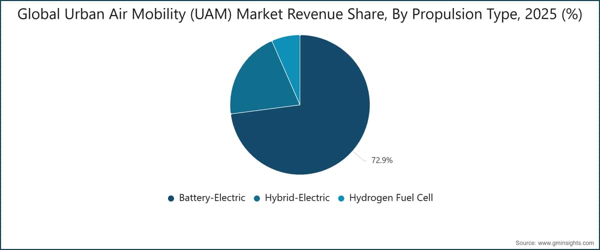 Global Urban Air Mobility (UAM) Market Revenue Share, By Propulsion Type, 2025 (%)
