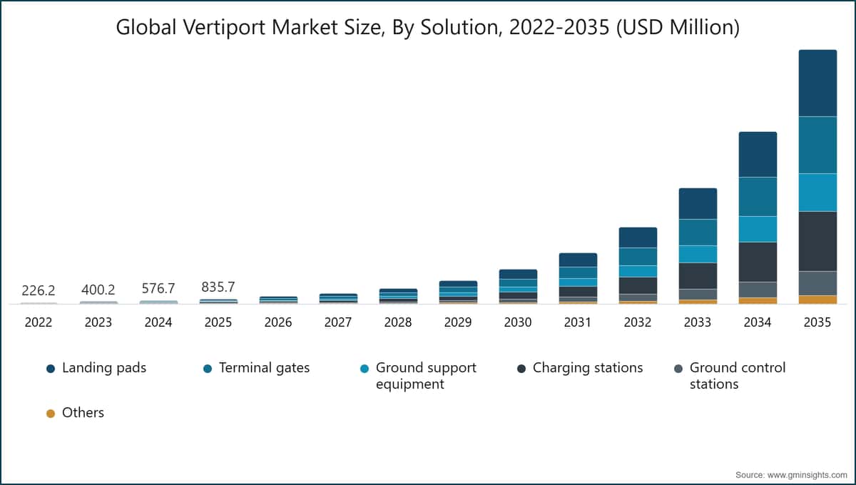 Global Vertiport Market Size, By Solution, 2022-2035 (USD Million)