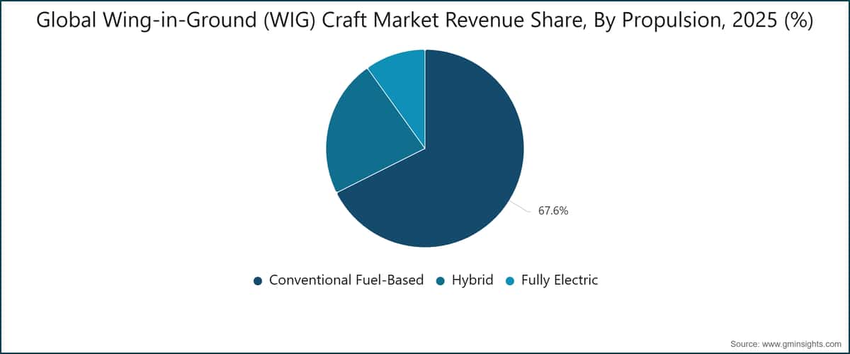 Cuota de ingresos del mercado mundial de aeronaves de efecto suelo (WIG), por propulsión, 2025 (%)