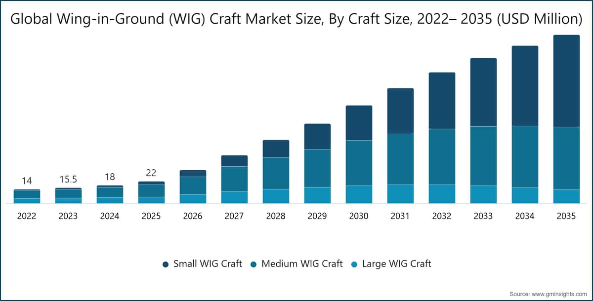 Tamaño del mercado mundial de aeronaves de efecto suelo (WIG), por tamaño de la aeronave, 2022–2035 (millones de USD)