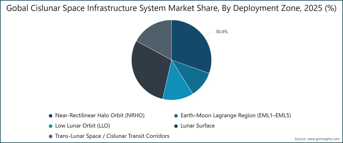 Gobal Cislunar Space Infrastructure System Market Share, By Deployment Zone, 2025 (%)