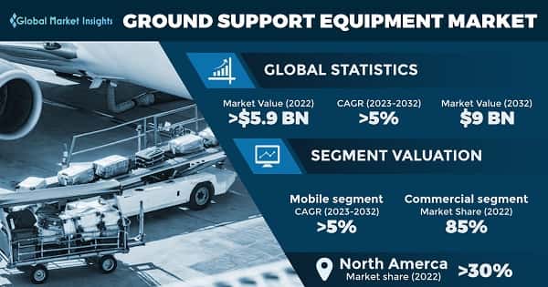 Ground Support Equipment (GSE) Market 