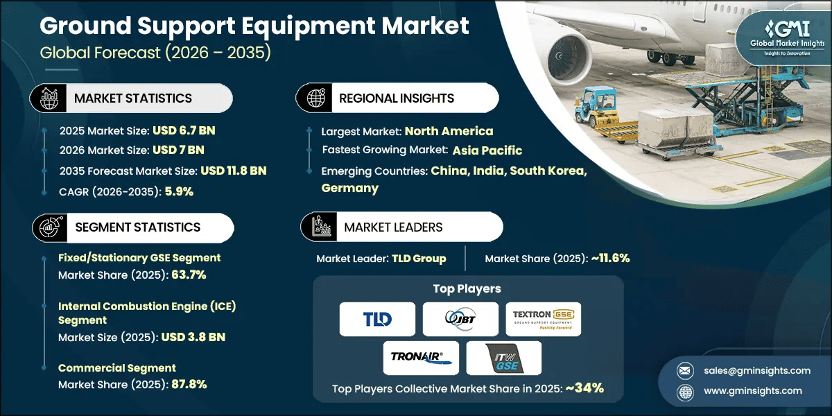 Ground Support Equipment Market Research Report