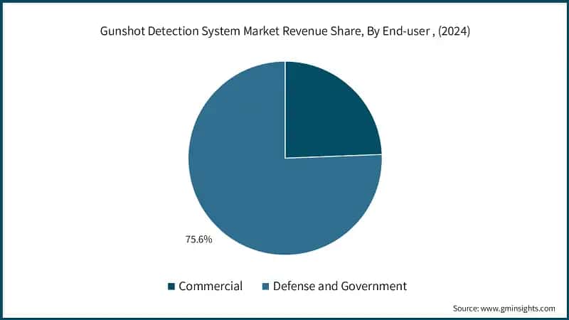 Gunshot Detection System Market Revenue Share, By End-user, (2024)