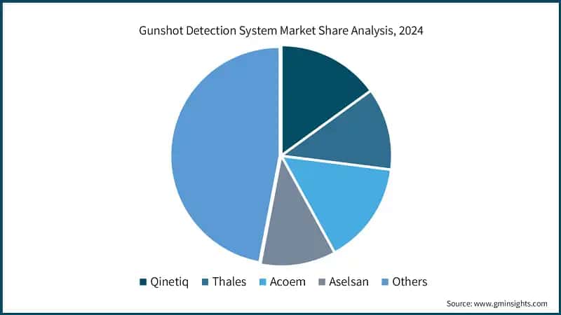 Gunshot Detection System Market Share Analysis, 2024