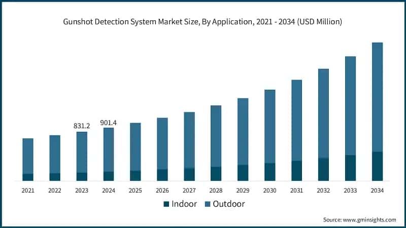 Gunshot Detection System Market Size, By Application, 2021 - 2034 (USD Million)