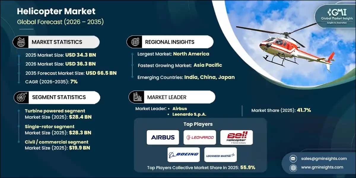 Helicopter Market 