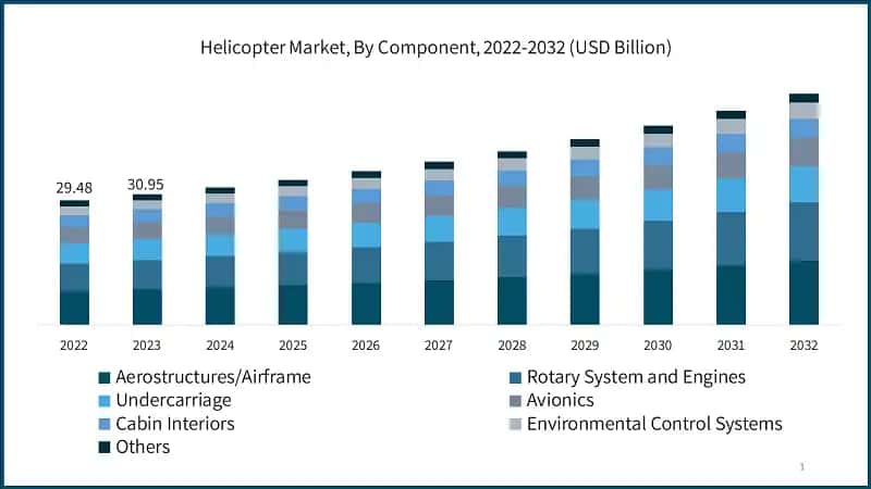Helicopter Market, By Component, 2022-2032 (USD Billion)