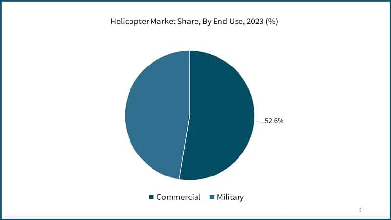 Helicopter Market Share, By End Use, 2023 (%) 