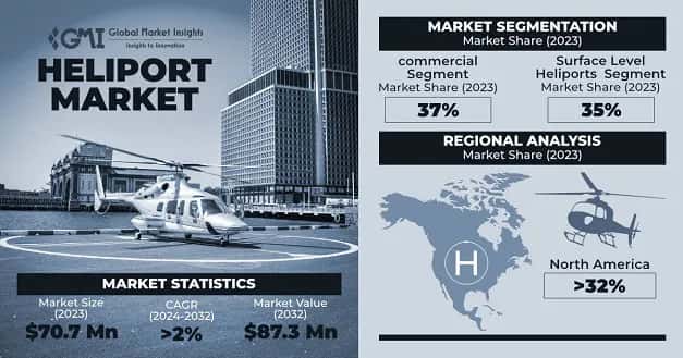 Heliport Market