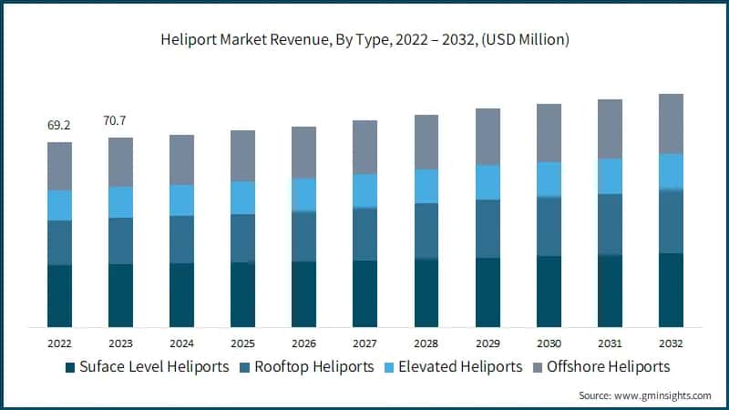 Heliport Market Revenue, By Type, 2022 – 2032, (USD Million)