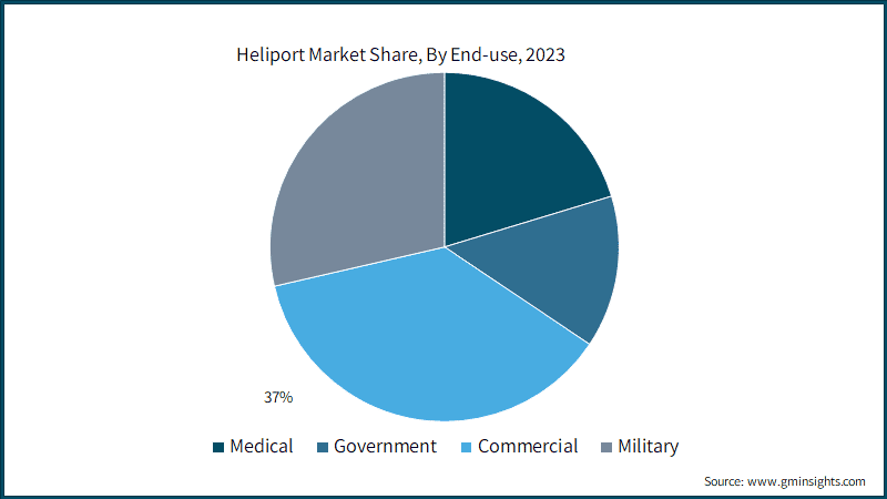 Heliport Market Share, By End-use, 2023