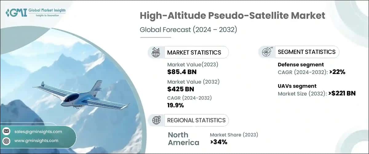 High-Altitude Pseudo-Satellite Market 