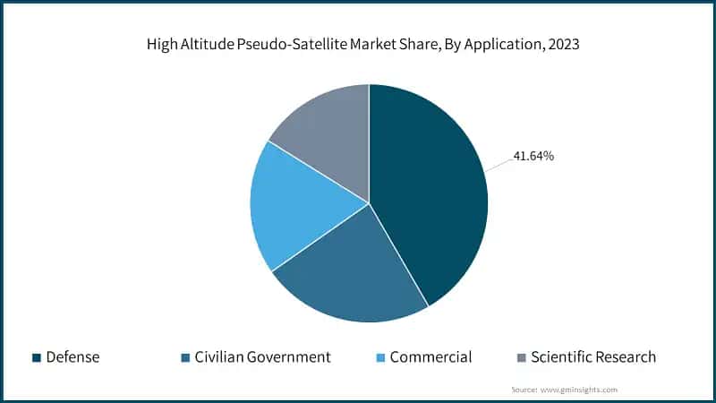 High Altitude Pseudo-Satellite Market Share, By Application, 2023