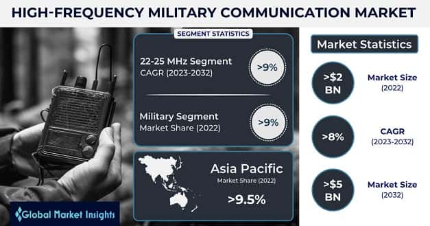 High Frequency Military Communications Market