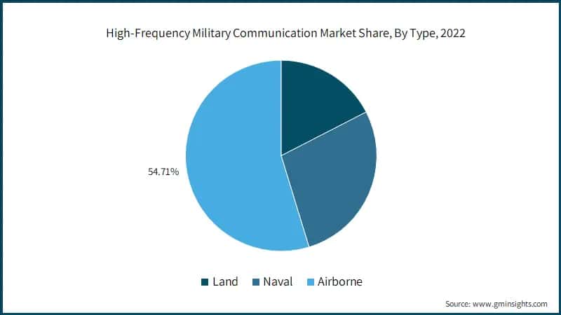 High-Frequency Military Communication Market Share, By Type, 2022