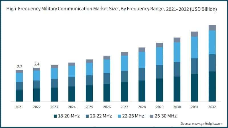  High-Frequency Military Communication Market Size, By Frequency Range, 2021- 2032 (USD Billion)