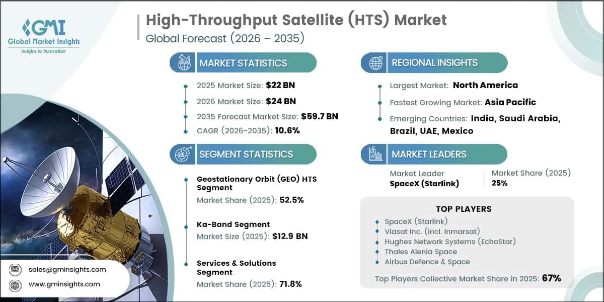 High-Throughput Satellite (HTS)  Research Report