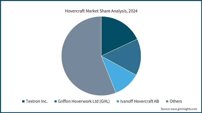 Hovercraft Market Share Analysis, 2024