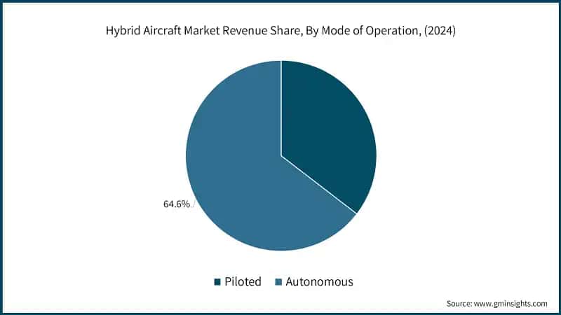 Hybrid Aircraft Market Revenue Share, By Mode of Operation, (2024)