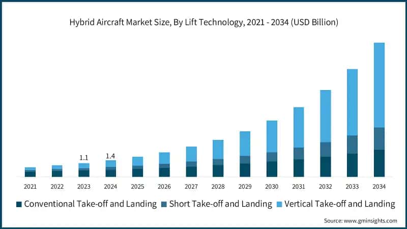 Hybrid Aircraft Market Size, By Lift Technology, 2021 - 2034 (USD Billion)