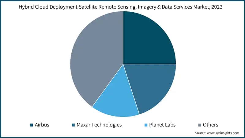 Hybrid Cloud Deployment Satellite Remote Sensing, Imagery & Data Services Market, 2023