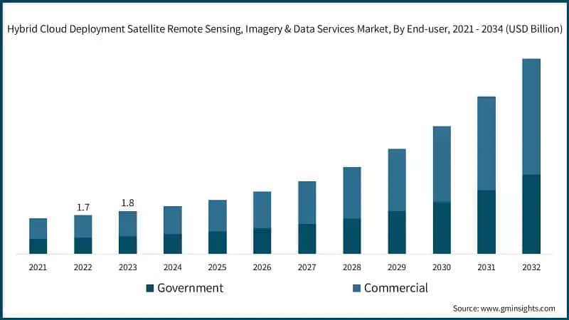 Hybrid Cloud Deployment Satellite Remote Sensing, Imagery & Data Services Market, By End-user, 2021 - 2034 (USD Billion)