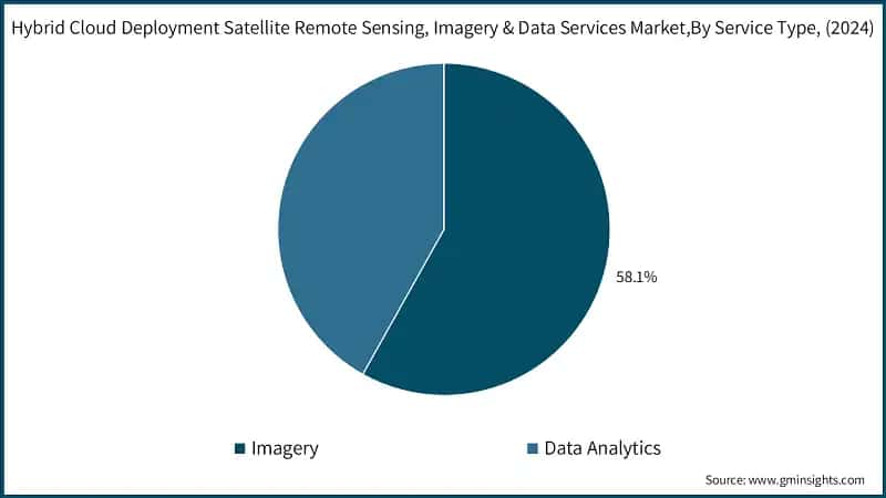 Hybrid Cloud Deployment Satellite Remote Sensing, Imagery & Data Services Market, By Service Type, (2024)
