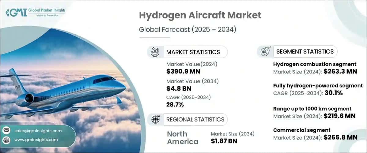 Hydrogen Aircraft Market