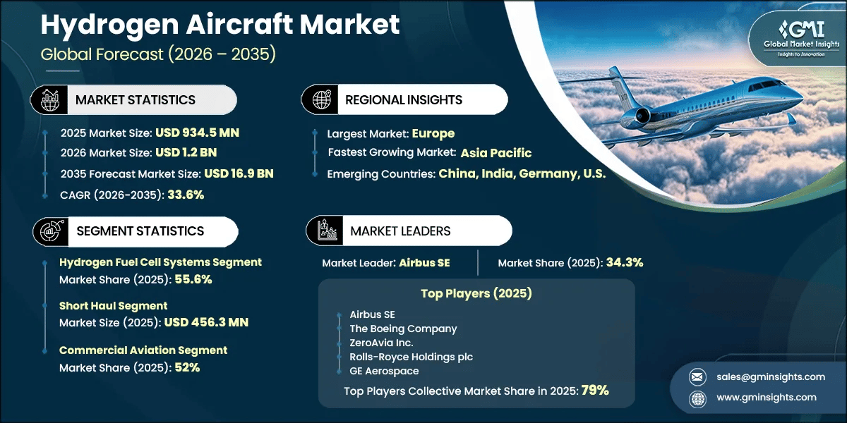 Hydrogen Aircraft Market Research Report