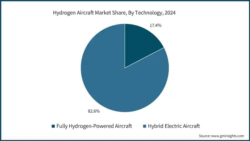 Hydrogen Aircraft Market Share, By Technology, 2024
