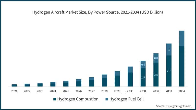 Hydrogen Aircraft Market Size, By Power Source, 2021-2034 (USD Billion)
