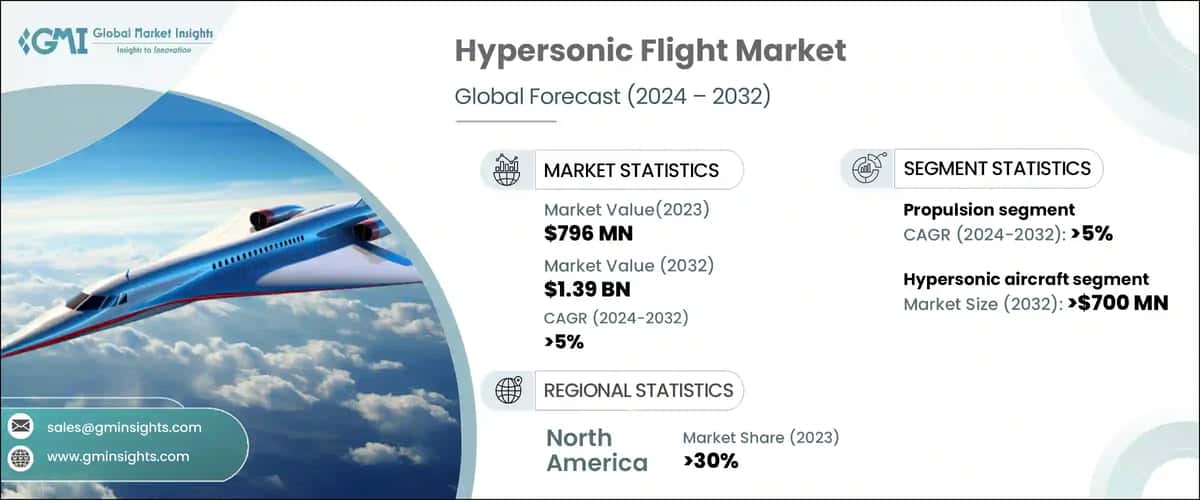Hypersonic Flight Market