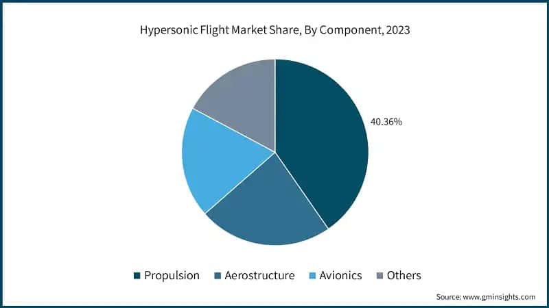 Hypersonic Flight Market Share, By Component, 2023