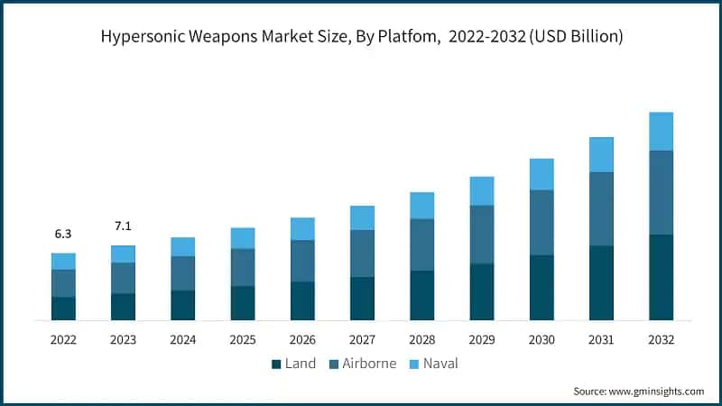 Military Wearables Market Size, By End-user, 2022-2032 (USD Billion)