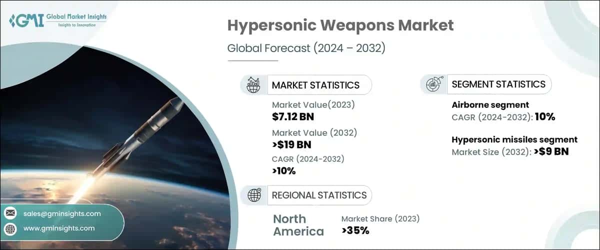 Hypersonic Weapons Market 