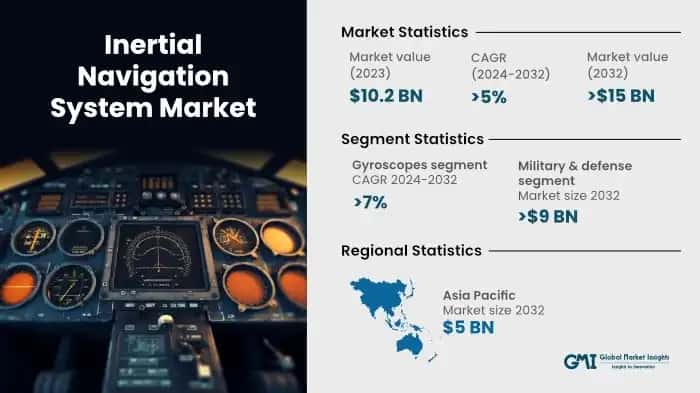 Inertial Navigation System Market