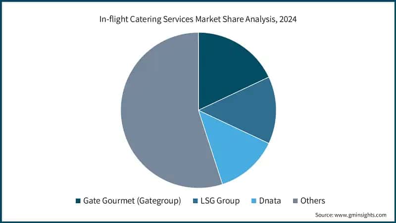 In-flight Catering Services Market Share Analysis, 2024