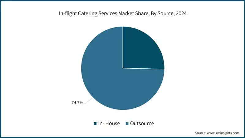 In-flight Catering Services Market Share, By Source, 2024