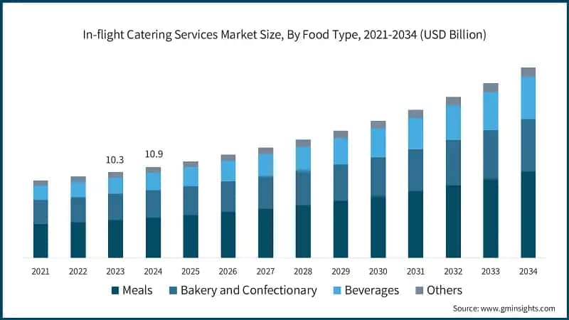 In-flight Catering Services Market Size, By Food Type, 2021-2034 (USD Billion)