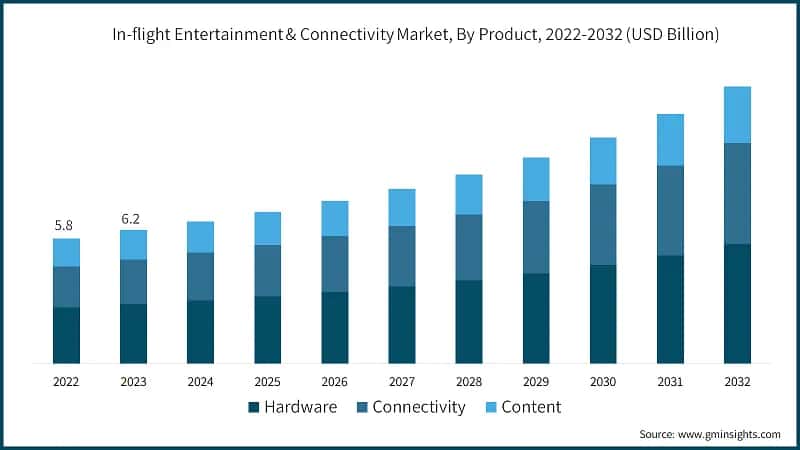 In-flight Entertainment & Connectivity Market, By Product, 2022-2032 (USD Billion)