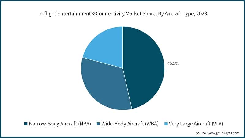 In-flight Entertainment & Connectivity Market Share, By Aircraft Type, 2023