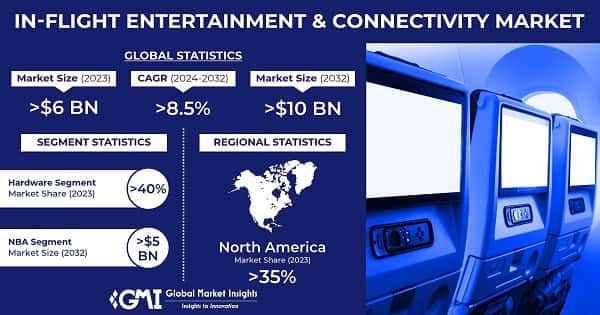 In-flight Entertainment & Connectivity Market