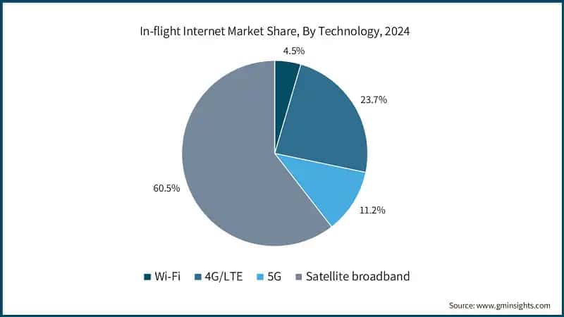 In-flight Internet Market Share, By Technology, 2024