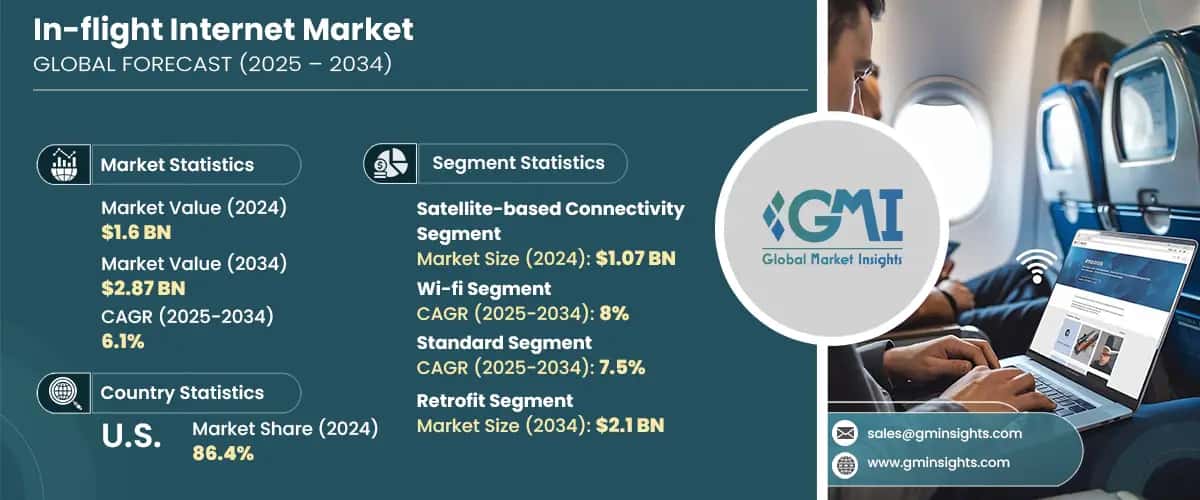 In-flight Internet Market