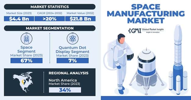 In Space Manufacturing Market