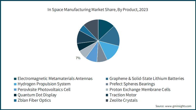 In Space Manufacturing Market Share, By Product, 2023